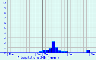 Graphique des précipitations prvues pour Blanzac