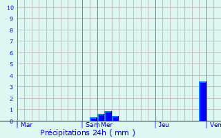 Graphique des précipitations prvues pour Saint-Hilaire-de-Brethmas
