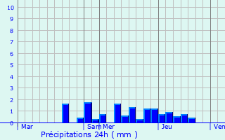 Graphique des précipitations prvues pour Fortschwihr