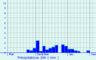 Graphique des précipitations prvues pour Sermersheim