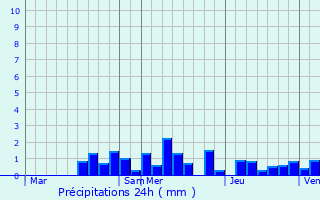 Graphique des précipitations prvues pour Ban-sur-Meurthe-Clefcy