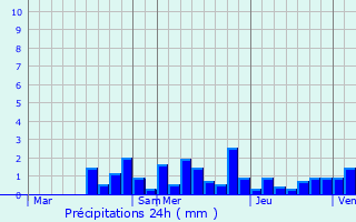 Graphique des précipitations prvues pour Jussarupt