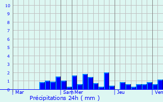 Graphique des précipitations prvues pour Anould