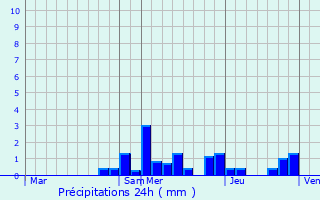 Graphique des précipitations prvues pour Schaffhouse-sur-Zorn