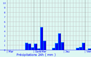 Graphique des précipitations prvues pour Cuncy-ls-Varzy
