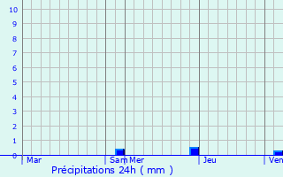 Graphique des précipitations prvues pour Mazres-Lezons