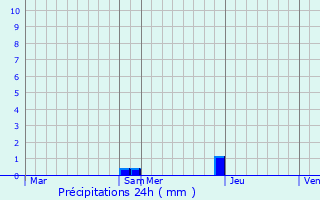 Graphique des précipitations prvues pour Saint-Martory