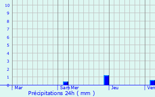 Graphique des précipitations prvues pour Lasseube