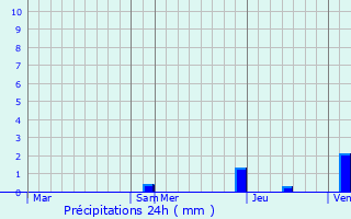 Graphique des précipitations prvues pour Arberats-Sillgue