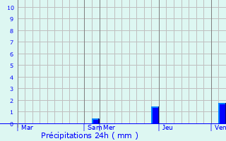 Graphique des précipitations prvues pour Castetbon
