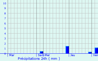 Graphique des précipitations prvues pour Estialescq