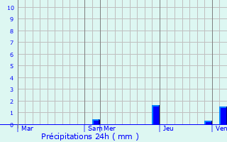 Graphique des précipitations prvues pour Estos