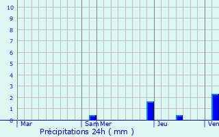 Graphique des précipitations prvues pour Uhart-Mixe