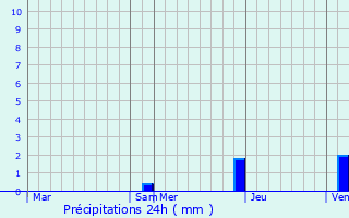 Graphique des précipitations prvues pour Ogenne-Camptort