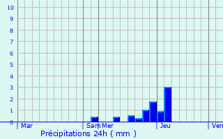 Graphique des précipitations prvues pour Lan Sak