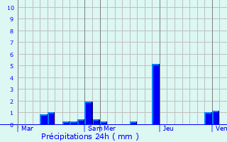 Graphique des précipitations prvues pour Trves