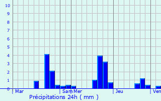 Graphique des précipitations prvues pour Granges-sur-Aube