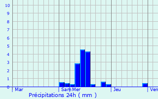 Graphique des précipitations prvues pour Clergoux