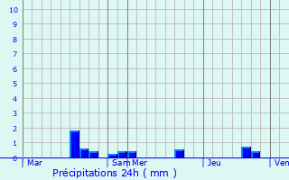 Graphique des précipitations prvues pour Montlouis-sur-Loire
