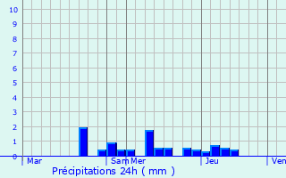 Graphique des précipitations prvues pour Hattstatt