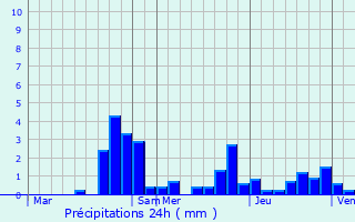 Graphique des précipitations prvues pour Bure