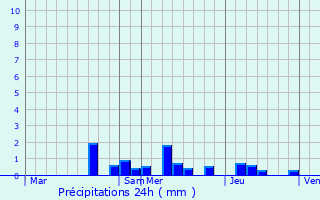 Graphique des précipitations prvues pour Soultzbach-les-Bains