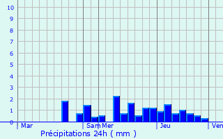 Graphique des précipitations prvues pour Rustenhart