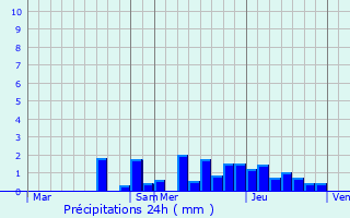 Graphique des précipitations prvues pour Algolsheim