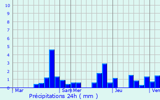 Graphique des précipitations prvues pour Courban