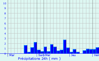 Graphique des précipitations prvues pour Docelles