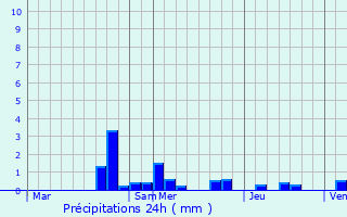 Graphique des précipitations prvues pour Montsec