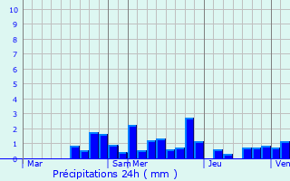 Graphique des précipitations prvues pour Nompatelize