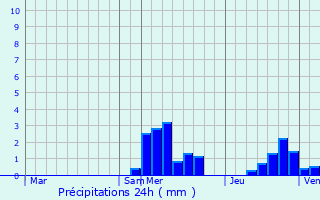 Graphique des précipitations prvues pour Waiblingen