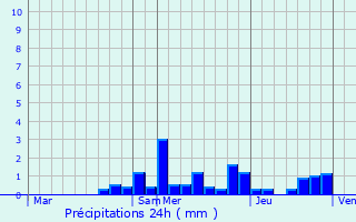 Graphique des précipitations prvues pour Siewiller