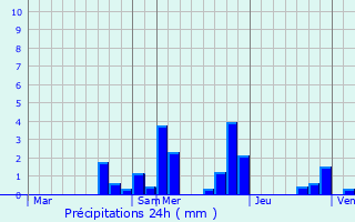 Graphique des précipitations prvues pour Brinon-sur-Beuvron