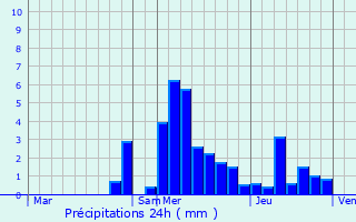 Graphique des précipitations prvues pour Passonfontaine