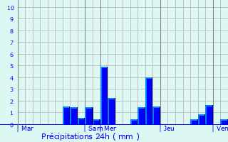Graphique des précipitations prvues pour Tannay