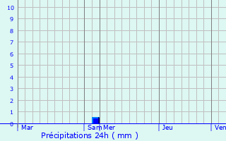 Graphique des précipitations prvues pour Beuste