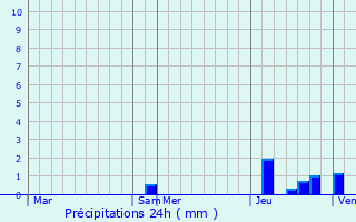 Graphique des précipitations prvues pour Froidefontaine