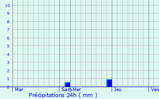 Graphique des précipitations prvues pour Anan