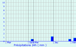 Graphique des précipitations prvues pour Herrre