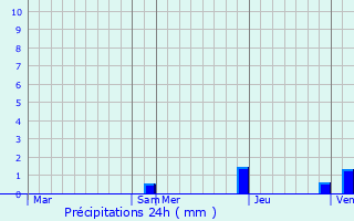 Graphique des précipitations prvues pour Agnos