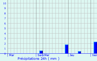 Graphique des précipitations prvues pour Garindein