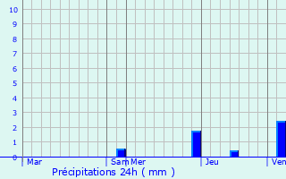 Graphique des précipitations prvues pour Lohitzun-Oyhercq