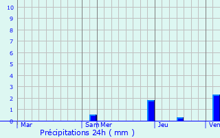 Graphique des précipitations prvues pour Castetnau-Camblong