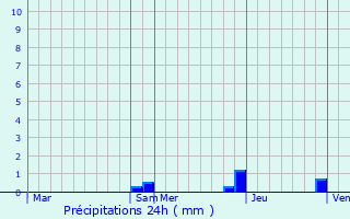 Graphique des précipitations prvues pour Artouste