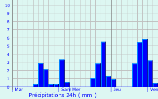 Graphique des précipitations prvues pour Mont-l