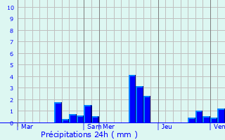 Graphique des précipitations prvues pour Bthemont-la-Fort