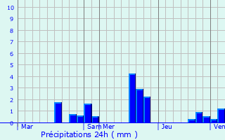 Graphique des précipitations prvues pour Frpillon