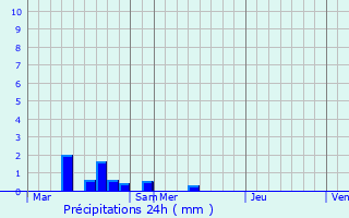 Graphique des précipitations prvues pour Chevillon